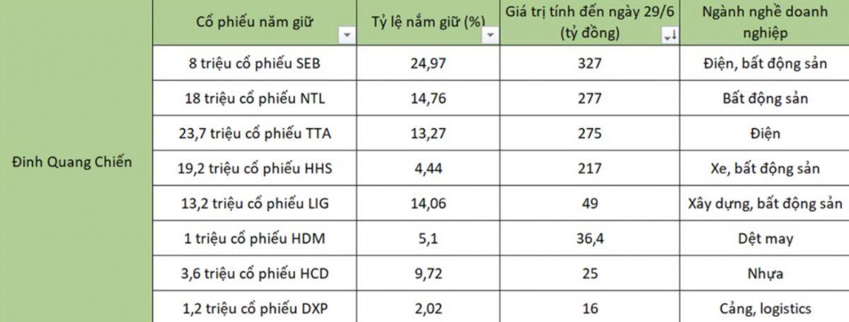 Sếp công ty bất động sản làm cổ đông lớn tại nhiều doanh nghiệp