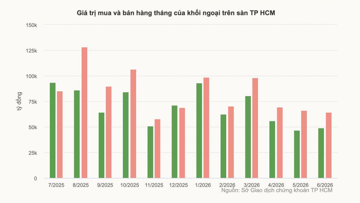 Khi nào khối ngoại ngừng rút vốn khỏi chứng khoán Việt Nam?