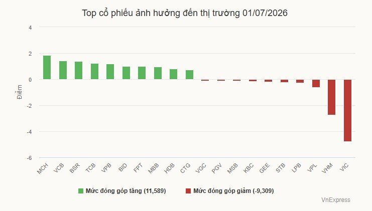 VN30 vượt 2.000 điểm