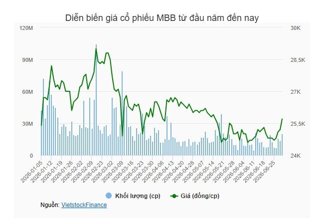 MB chốt ngày chi hơn 8,000 tỷ đồng cổ tức, Viettel sắp nhận hơn 1,180 tỷ