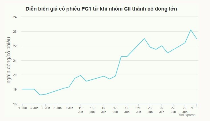'Ông lớn' hạ tầng TP HCM liên tục gom cổ phiếu PC1