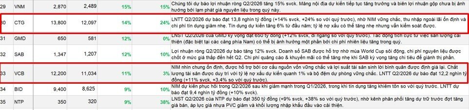 Lộ diện 5 doanh nghiệp có thể lãi trên 10.000 tỷ đồng trong quý II/2026