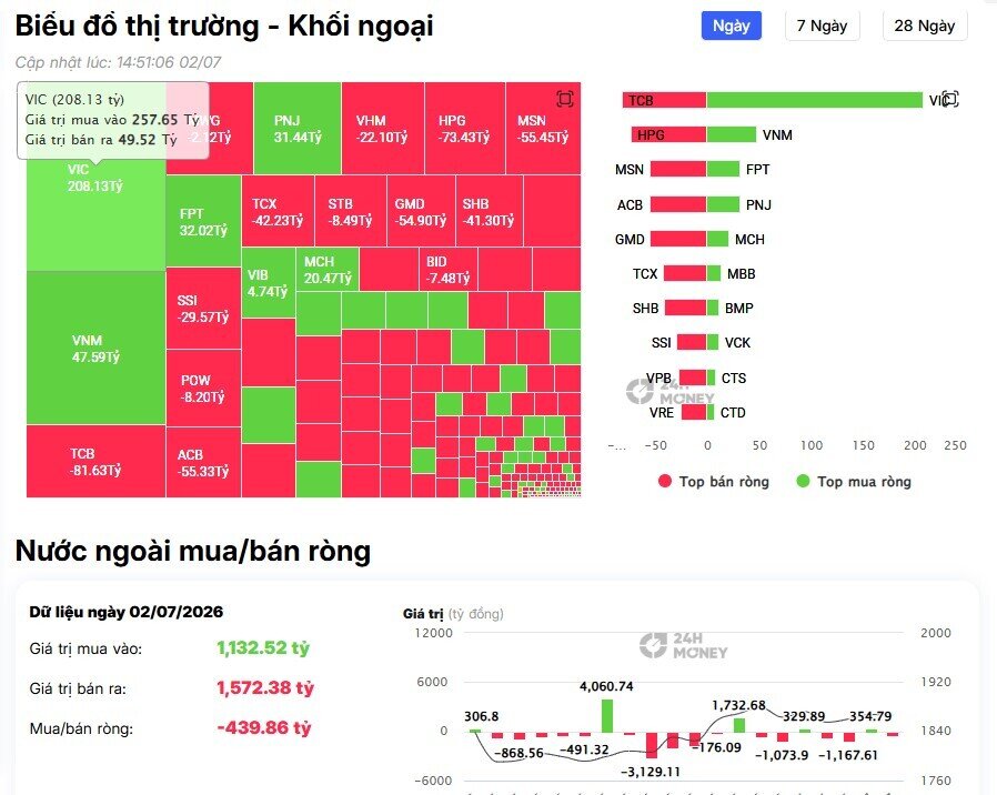 Điều gì khiến VIC hút hơn 200 tỷ đồng từ khối ngoại giữa lúc thị trường bị bán ròng?