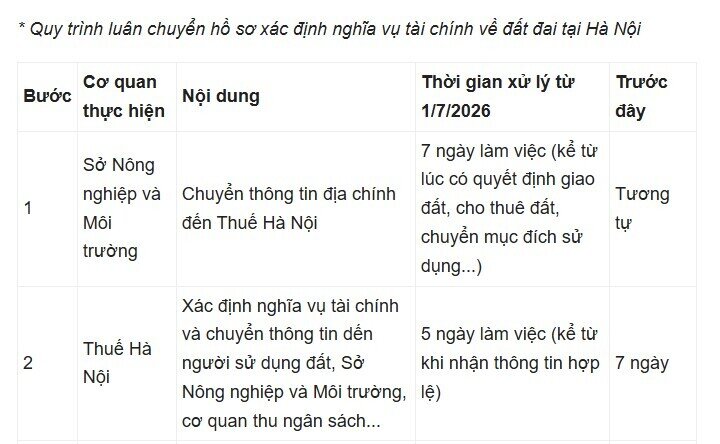 Hà Nội rút ngắn thời gian tính tiền sử dụng đất khi làm sổ đỏ