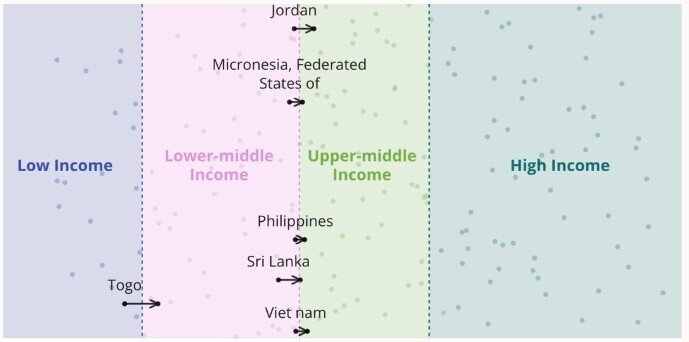 World Bank nâng hạng Việt Nam lên nhóm quốc gia thu nhập trung bình cao