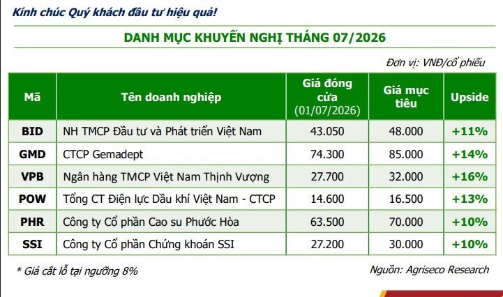 Đón sóng kết quả kinh doanh quý II: CTCK gọi tên 6 mã tiềm năng tăng giá hàng chục % trong tháng 7