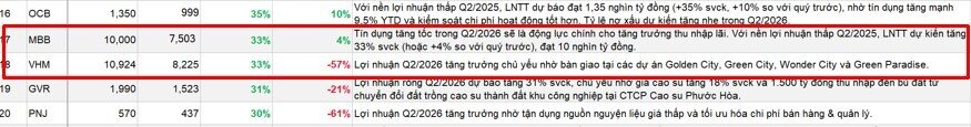 Lộ diện 5 doanh nghiệp có thể lãi trên 10.000 tỷ đồng trong quý II/2026