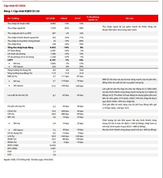 HDBank được dự báo lãi hơn 6.100 tỷ đồng quý II/2026, tăng hơn 30%