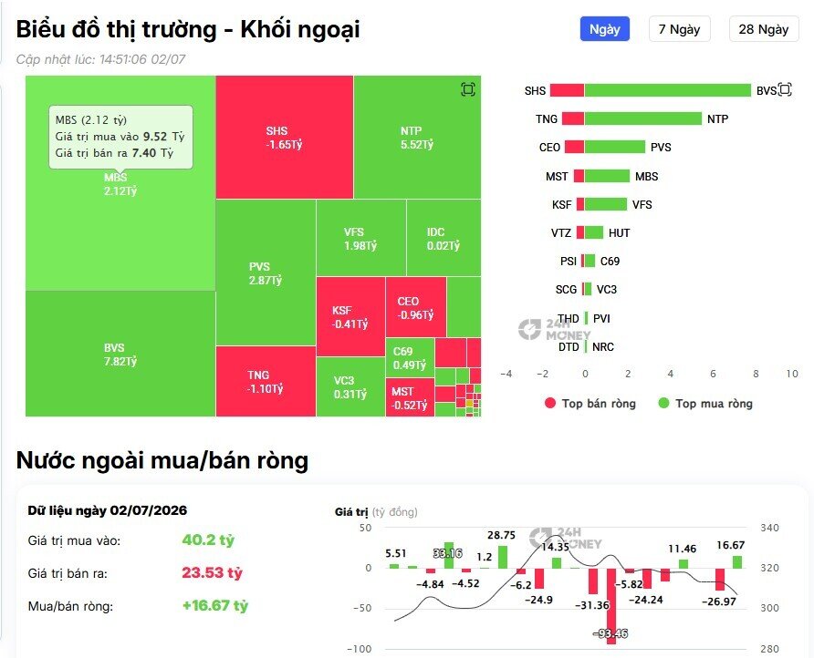 Điều gì khiến VIC hút hơn 200 tỷ đồng từ khối ngoại giữa lúc thị trường bị bán ròng?