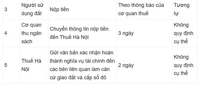Hà Nội rút ngắn thời gian tính tiền sử dụng đất khi làm sổ đỏ