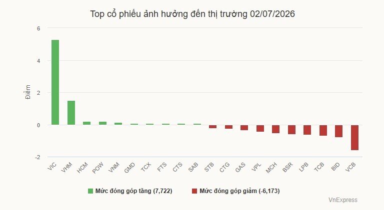 Tiền vào chứng khoán tiếp tục ở mức thấp