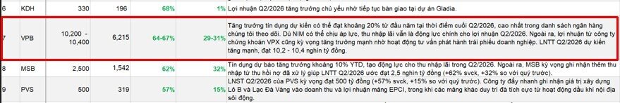Lộ diện 5 doanh nghiệp có thể lãi trên 10.000 tỷ đồng trong quý II/2026