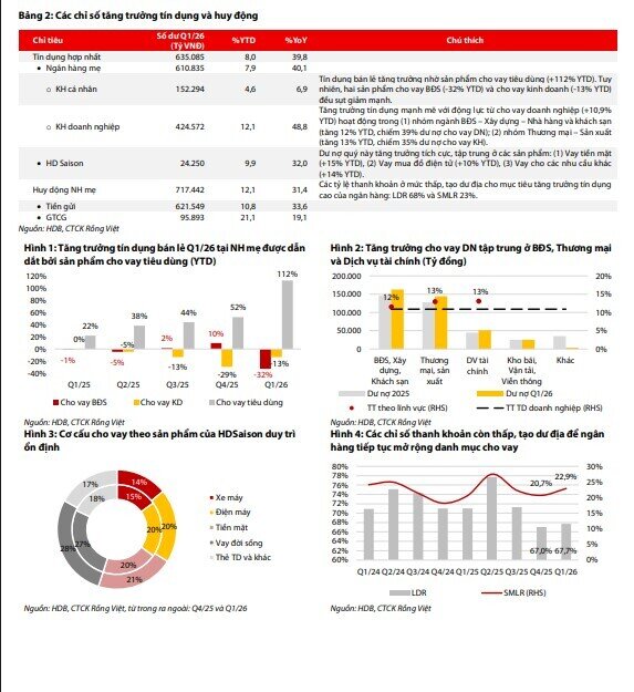 HDBank được dự báo lãi hơn 6.100 tỷ đồng quý II/2026, tăng hơn 30%