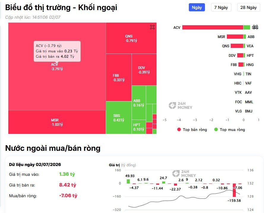 Điều gì khiến VIC hút hơn 200 tỷ đồng từ khối ngoại giữa lúc thị trường bị bán ròng?