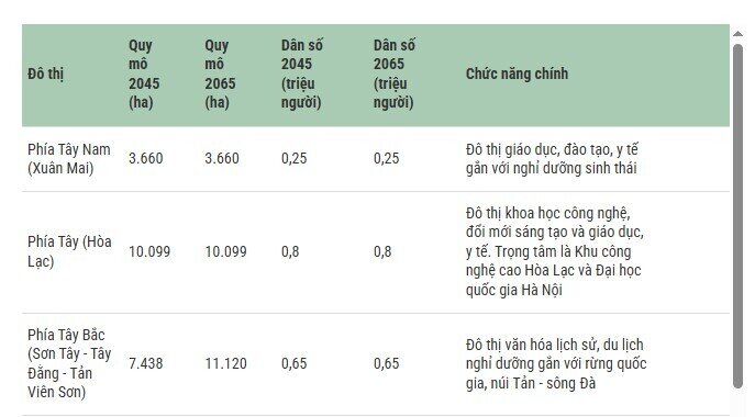 14 đô thị trong tương lai của Hà Nội