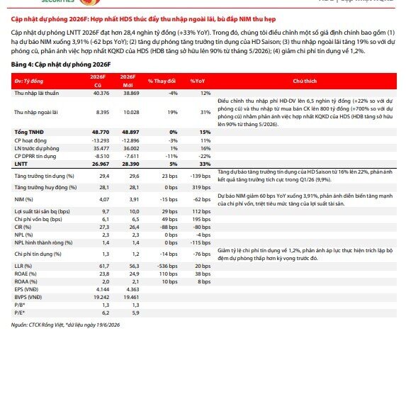 HDBank được dự báo lãi hơn 6.100 tỷ đồng quý II/2026, tăng hơn 30%