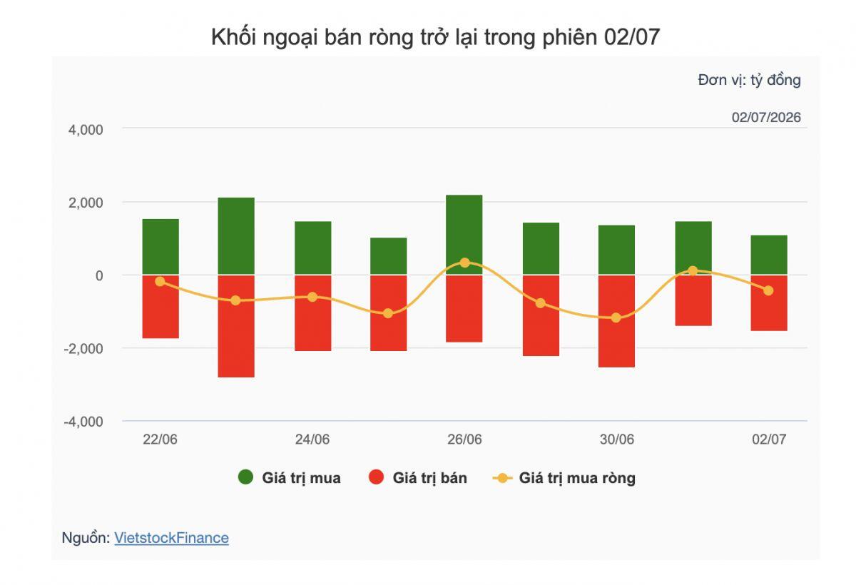 Theo dấu dòng tiền cá mập 02/07: Khối ngoại "gom" mạnh VIC, tự doanh quay lại bán ròng
