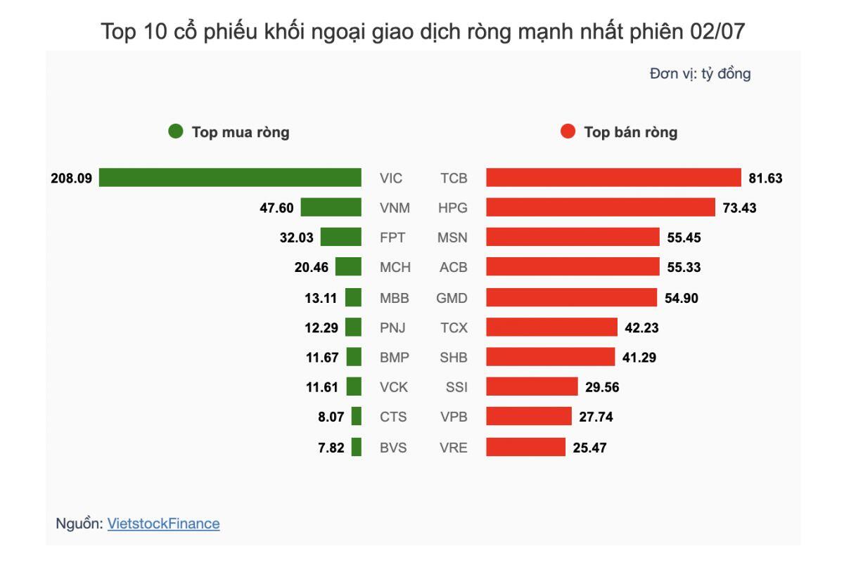 Theo dấu dòng tiền cá mập 02/07: Khối ngoại "gom" mạnh VIC, tự doanh quay lại bán ròng