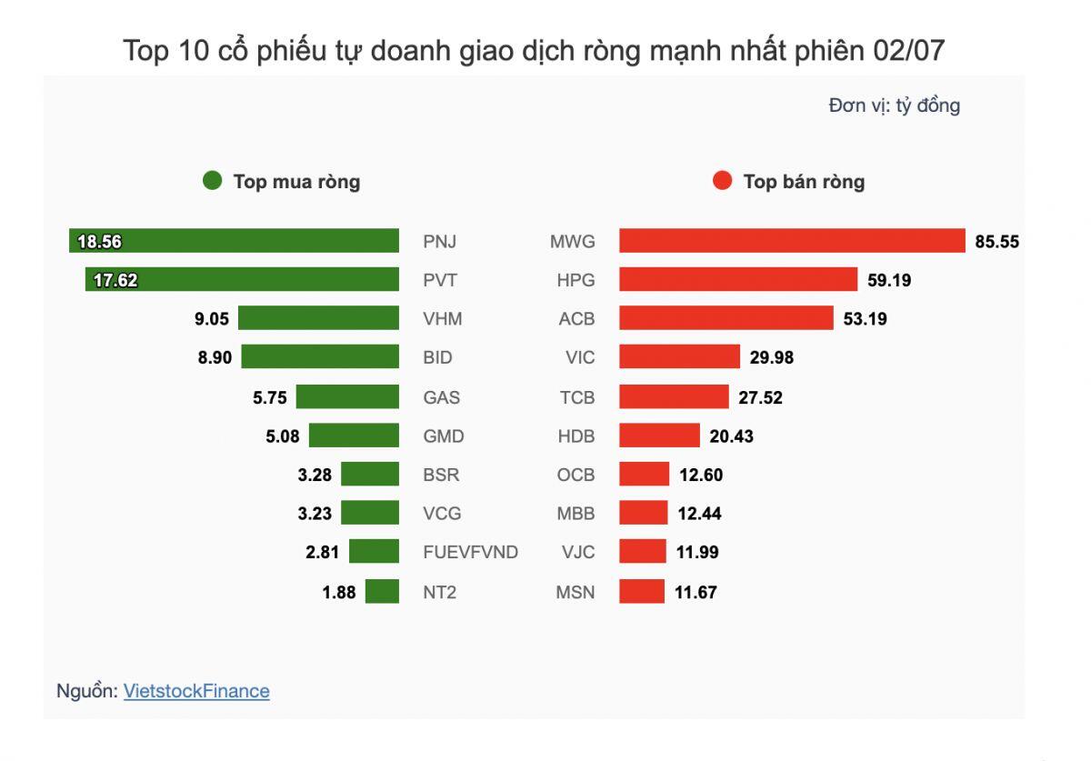 Theo dấu dòng tiền cá mập 02/07: Khối ngoại "gom" mạnh VIC, tự doanh quay lại bán ròng