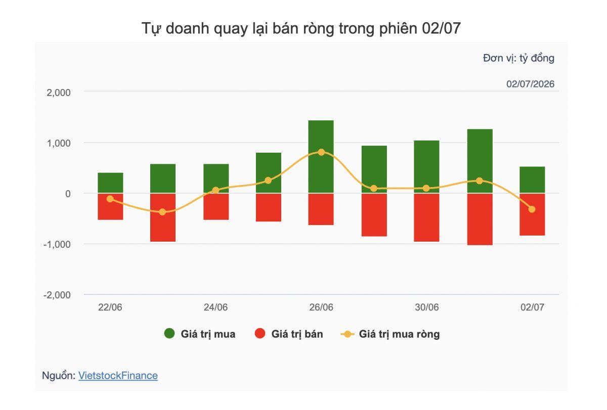 Theo dấu dòng tiền cá mập 02/07: Khối ngoại "gom" mạnh VIC, tự doanh quay lại bán ròng