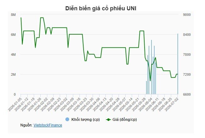 Sau đổi ghế “nóng”, Chứng khoán Thành Công tính gom hơn 6 triệu cp UNI