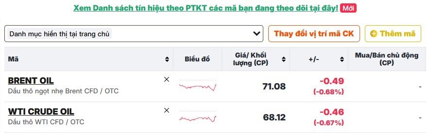 Giá dầu tiếp tục hạ nhiệt khi căng thẳng Mỹ - Iran có dấu hiệu hạ nhiệt