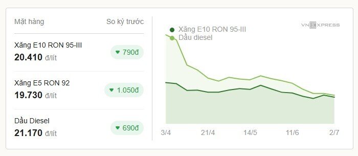 Giá xăng, dầu cùng giảm