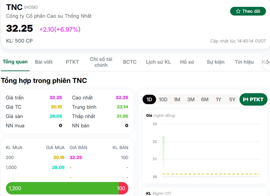 Thanh khoản chỉ 16 triệu đồng đã đủ kéo cổ phiếu tăng trần, nhà đầu tư có nên thận trọng?