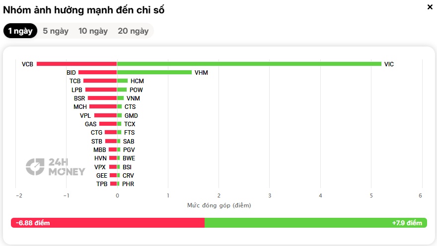 Dòng tiền vẫn "án binh bất động", thị trường đang chờ cú hích nào?