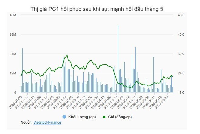 Sở hữu của nhóm CII tại PC1 tiến sát mốc 9%
