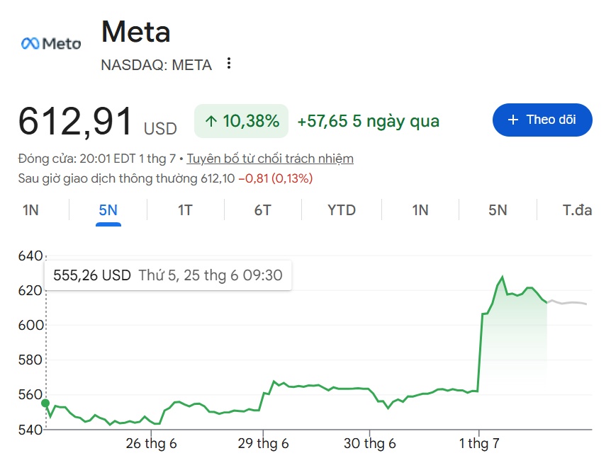 Meta tung vũ khí mới: cổ phiếu tăng dựng đứng