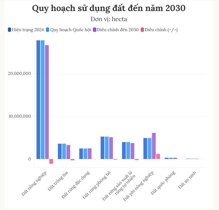 Giảm hơn một triệu hecta đất nông nghiệp