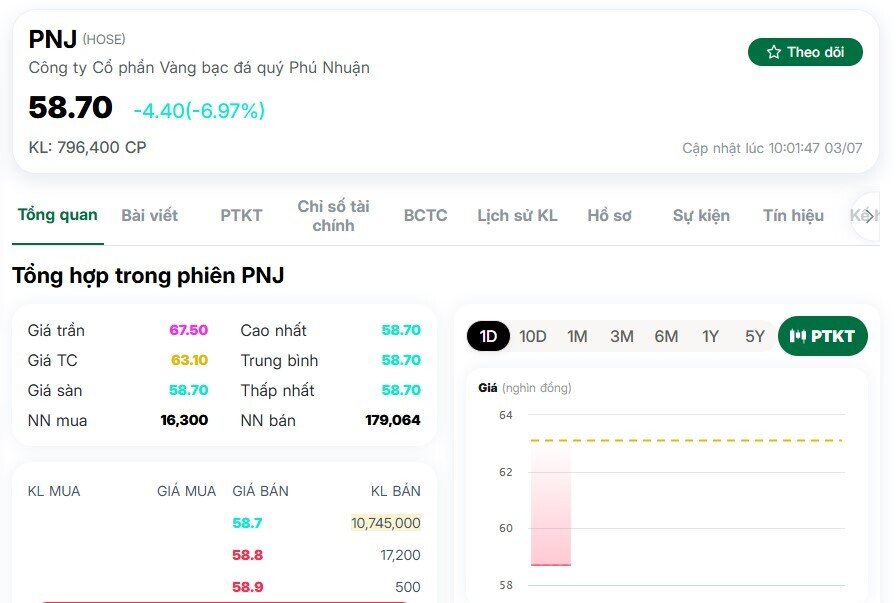 Cổ phiếu PNJ lao dốc hết biên độ, lực bán sàn chất đống gần 11 triệu đơn vị