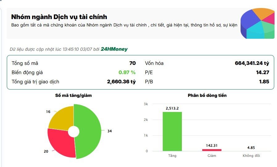 Cổ phiếu chứng khoán "nóng" trở lại, dòng tiền hơn 2.600 tỷ đồng nhập cuộc