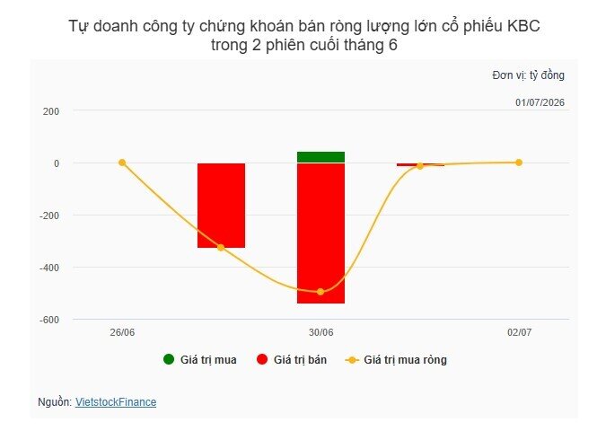 VPBankS rời nhóm cổ đông lớn KBC