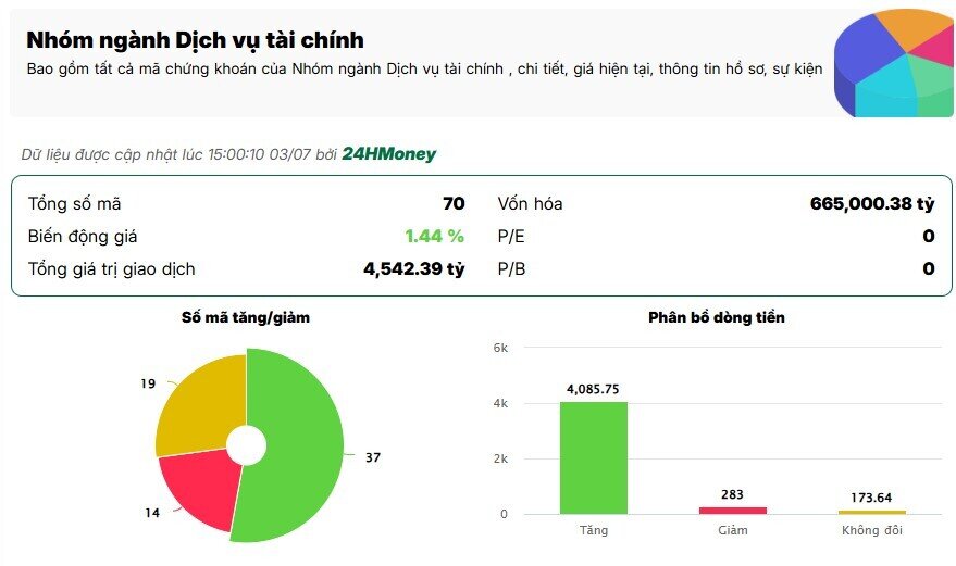 Cổ phiếu chứng khoán đồng loạt bứt phá, có mã tăng hơn 14%: Điều gì đang kích hoạt dòng tiền?