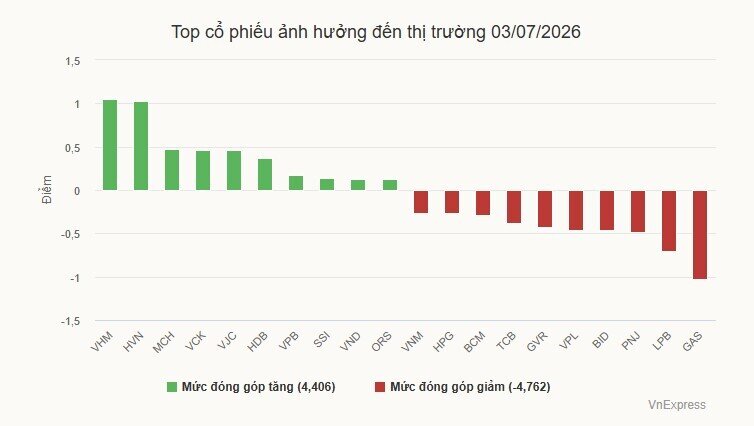 Chứng khoán giảm gần 10 điểm trong tuần này
