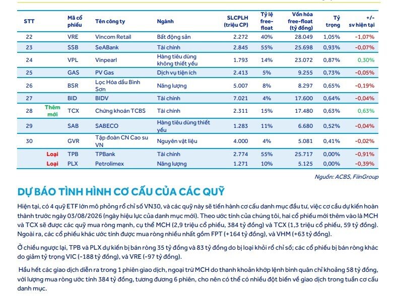 Dự báo cơ cấu ETF tháng 7: TCB, VPB, SHB dẫn đầu về khối lượng mua ròng trong nhóm ngân hàng