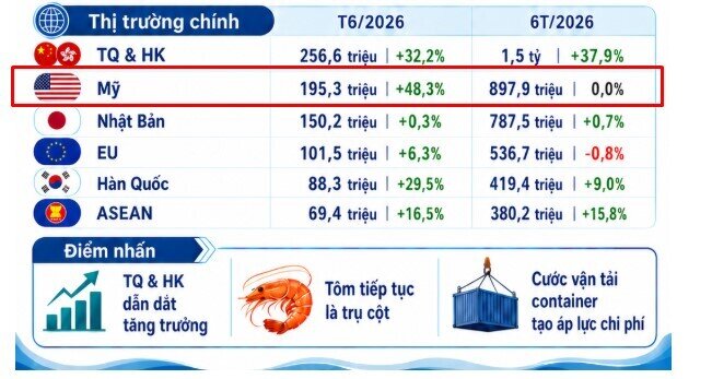 Tháng 6 bùng nổ: Xuất khẩu thủy sản sang Mỹ tăng mạnh, kỳ vọng gì cho nửa cuối năm?