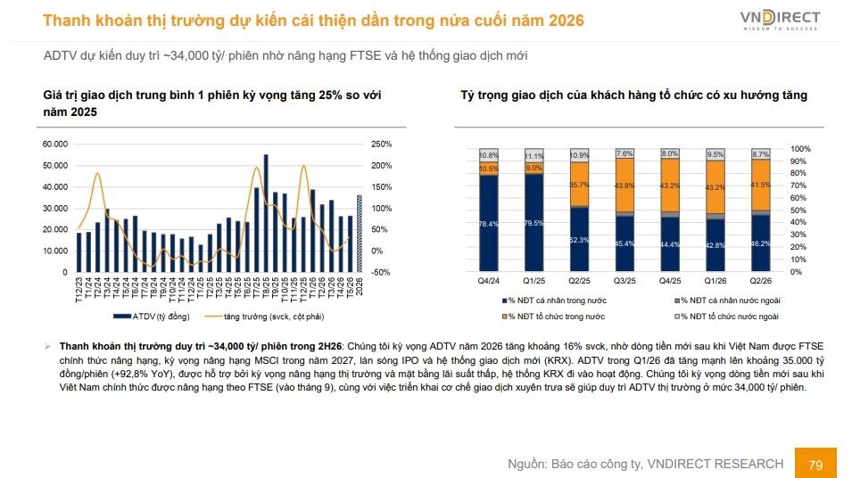 Cổ phiếu chứng khoán đồng loạt bứt phá, có mã tăng hơn 14%: Điều gì đang kích hoạt dòng tiền?