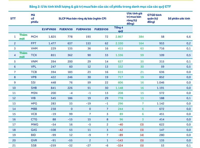 Dự báo cơ cấu ETF tháng 7: TCB, VPB, SHB dẫn đầu về khối lượng mua ròng trong nhóm ngân hàng