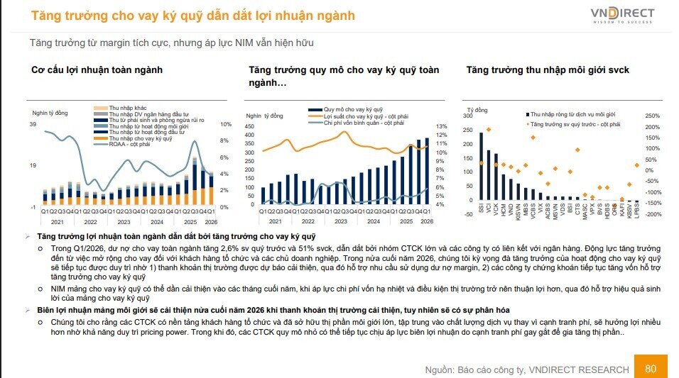 Cổ phiếu chứng khoán đồng loạt bứt phá, có mã tăng hơn 14%: Điều gì đang kích hoạt dòng tiền?