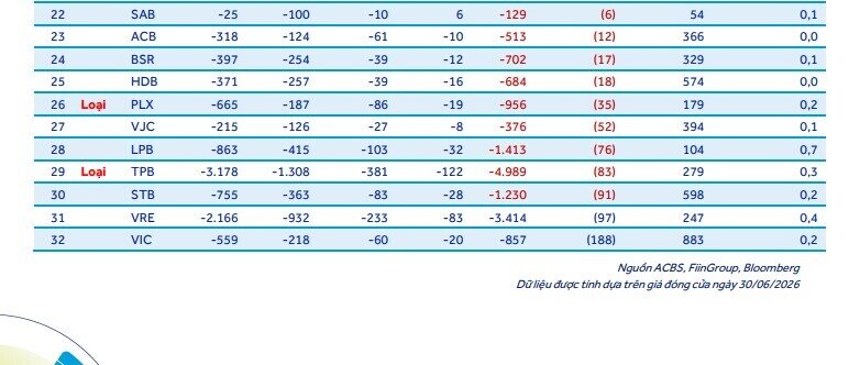 Dự báo cơ cấu ETF tháng 7: TCB, VPB, SHB dẫn đầu về khối lượng mua ròng trong nhóm ngân hàng