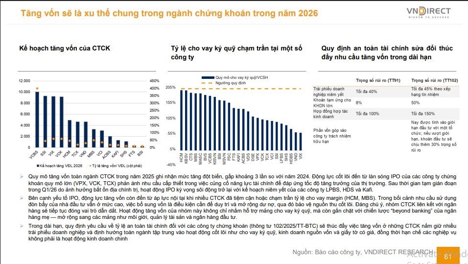 Cổ phiếu chứng khoán đồng loạt bứt phá, có mã tăng hơn 14%: Điều gì đang kích hoạt dòng tiền?