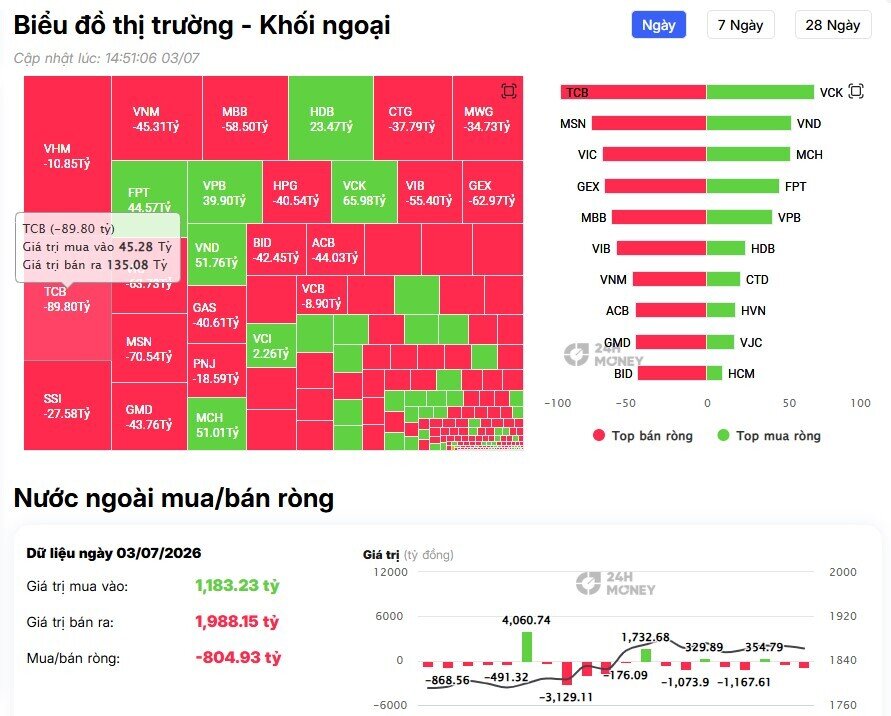 800 tỷ đồng bị khối ngoại rút khỏi thị trường trong phiên cuối tuần, tâm điểm là cổ phiếu nào?