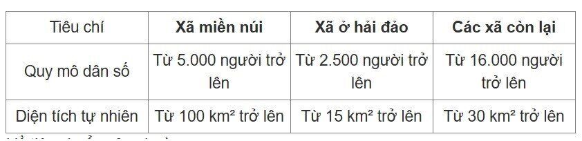 705 xã, phường được nghiên cứu sáp nhập: Căn cứ xác định ra sao?