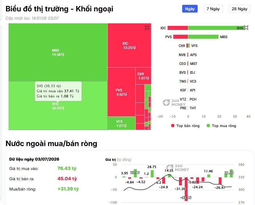 800 tỷ đồng bị khối ngoại rút khỏi thị trường trong phiên cuối tuần, tâm điểm là cổ phiếu nào?