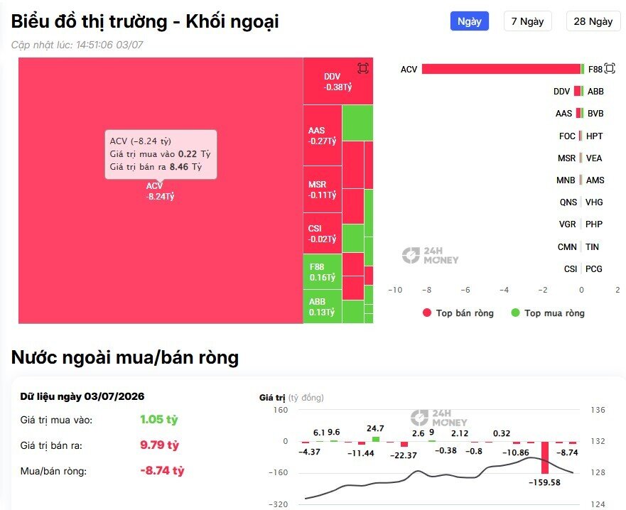 800 tỷ đồng bị khối ngoại rút khỏi thị trường trong phiên cuối tuần, tâm điểm là cổ phiếu nào?