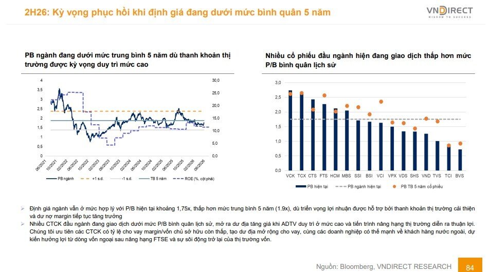 Cổ phiếu chứng khoán đồng loạt bứt phá, có mã tăng hơn 14%: Điều gì đang kích hoạt dòng tiền?