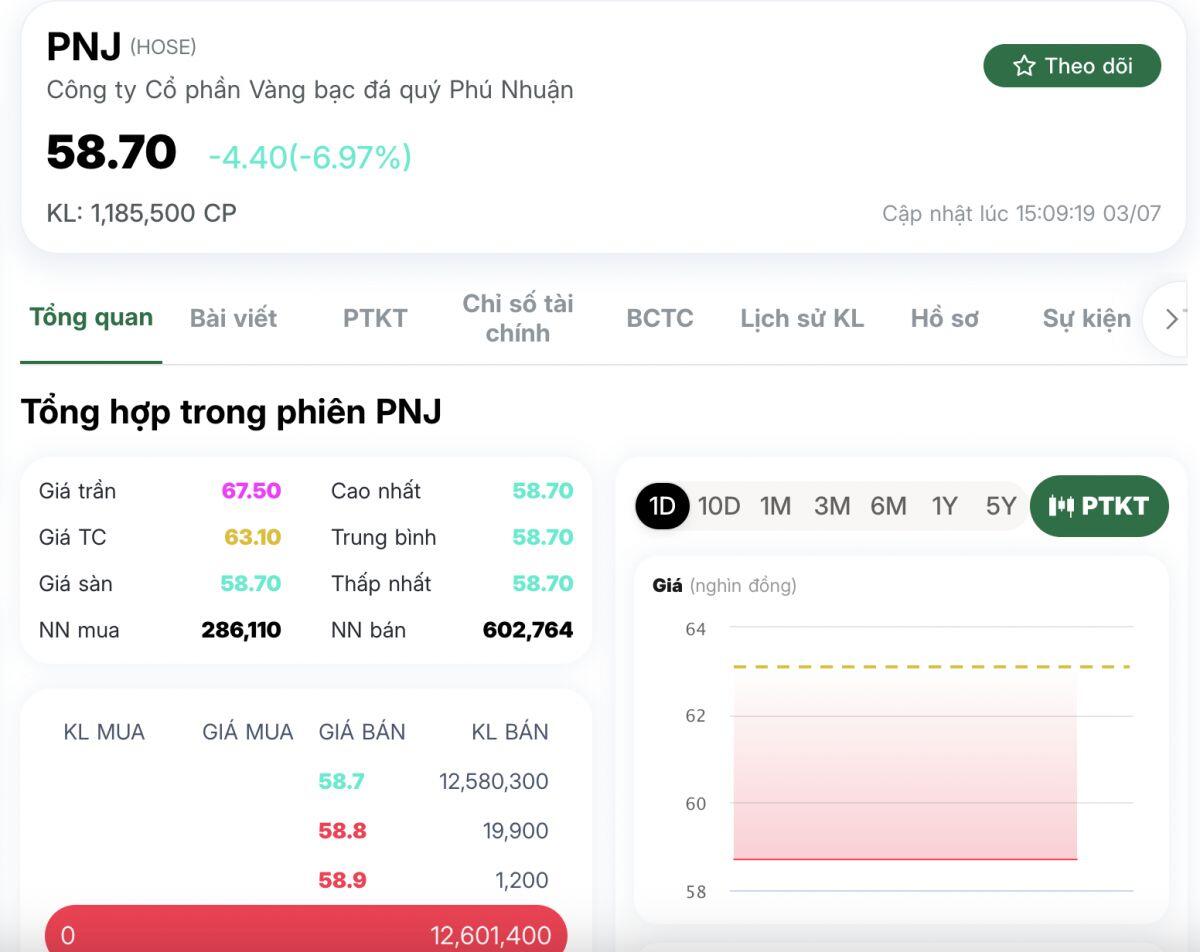 Cổ phiếu PNJ giảm sàn sau thông tin liên quan PNJ-Lab, vốn hóa "bốc hơi" hàng nghìn tỷ đồng